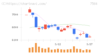 ワークマン(7564)の日足チャート
