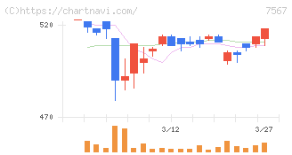 栄電子(7567)の日足チャート