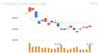 日本ライフライン(7575)の日足チャート
