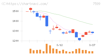 ＩＤＯＭ(7599)の日足チャート