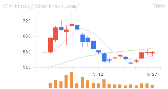 日本エム・ディ・エム(7600)の日足チャート