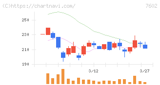 レダックス(7602)の日足チャート