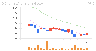 ジーイエット(7603)の日足チャート