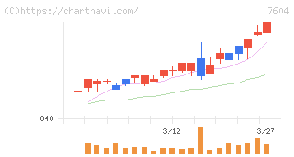 梅の花グループ(7604)の日足チャート