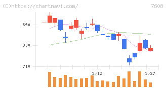 エスケイジャパン(7608)の日足チャート