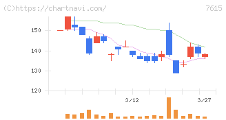 京都きもの友禅ホールディングス(7615)の日足チャート