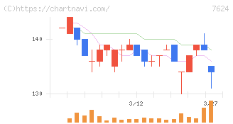ＮａＩＴＯ(7624)の日足チャート