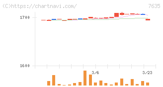杉田エース(7635)の日足チャート