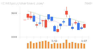 スギホールディングス(7649)の日足チャート