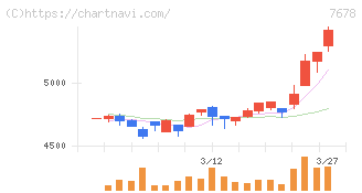 あさくま(7678)の日足チャート
