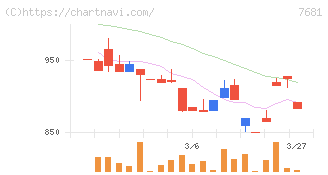 レオクラン(7681)の日足チャート
