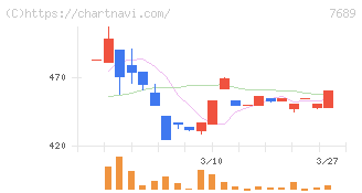 コパ・コーポレーション(7689)の日足チャート