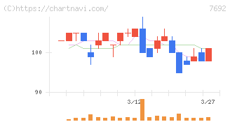 アースインフィニティ(7692)の日足チャート