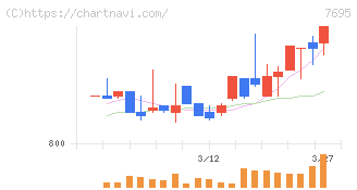 交換できるくん(7695)の日足チャート