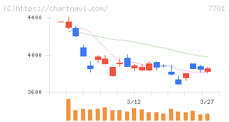 島津製作所(7701)の日足チャート