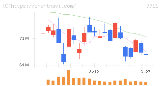 助川電気工業(7711)の日足チャート