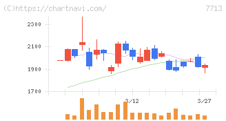 シグマ光機(7713)の日足チャート