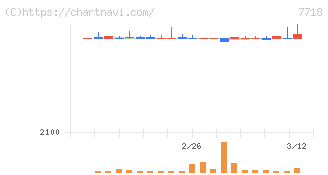 スター精密(7718)の日足チャート