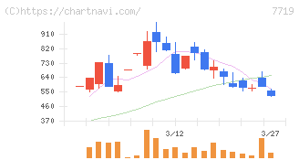 東京衡機(7719)の日足チャート