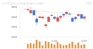 インターアクション(7725)の日足チャート