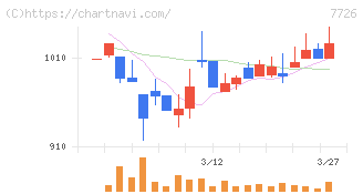 黒田精工(7726)の日足チャート