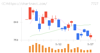 オーバル(7727)の日足チャート