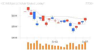 マニー(7730)の日足チャート