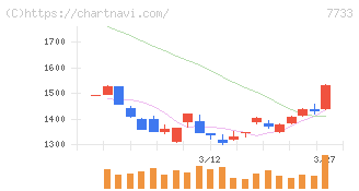 オリンパス(7733)の日足チャート