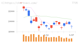 ＳＣＲＥＥＮホールディングス(7735)の日足チャート