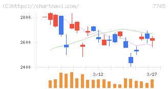 Ａ＆Ｄホロンホールディングス(7745)の日足チャート
