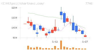 岡本硝子(7746)の日足チャート