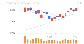 朝日インテック(7747)の日足チャート