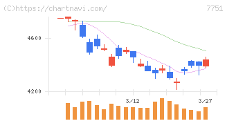 キヤノン(7751)の日足チャート
