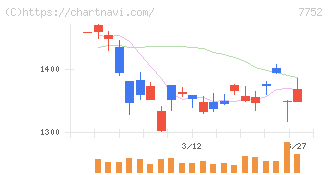 リコー(7752)の日足チャート