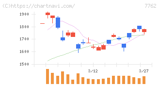シチズン時計(7762)の日足チャート