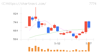 ジャパン・ティッシュエンジニアリング(7774)の日足チャート