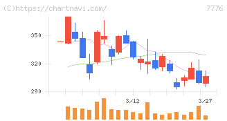 セルシード(7776)の日足チャート
