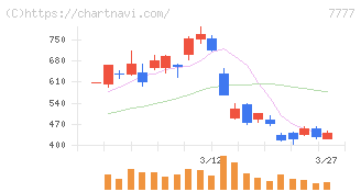 スリー・ディー・マトリックス(7777)の日足チャート