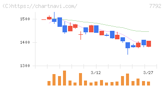 コラントッテ(7792)の日足チャート