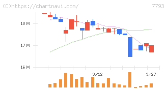 イメージ・マジック(7793)の日足チャート