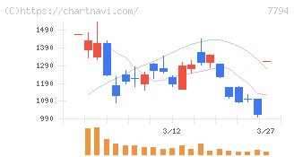 イーディーピー(7794)の日足チャート