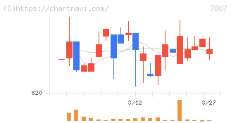 幸和製作所(7807)の日足チャート