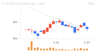 日本創発グループ(7814)の日足チャート
