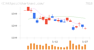 トランザクション(7818)の日足チャート