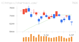 フルヤ金属(7826)の日足チャート