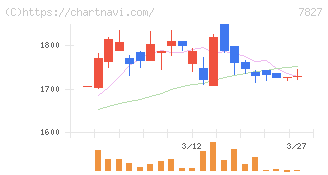 オービス(7827)の日足チャート