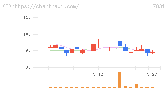 ウイルコホールディングス(7831)の日足チャート