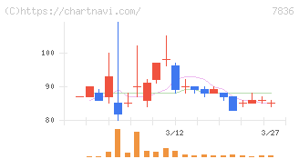 アビックス(7836)の日足チャート