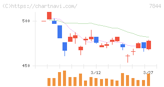 マーベラス(7844)の日足チャート