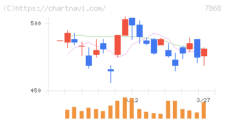 広済堂ホールディングス(7868)の日足チャート